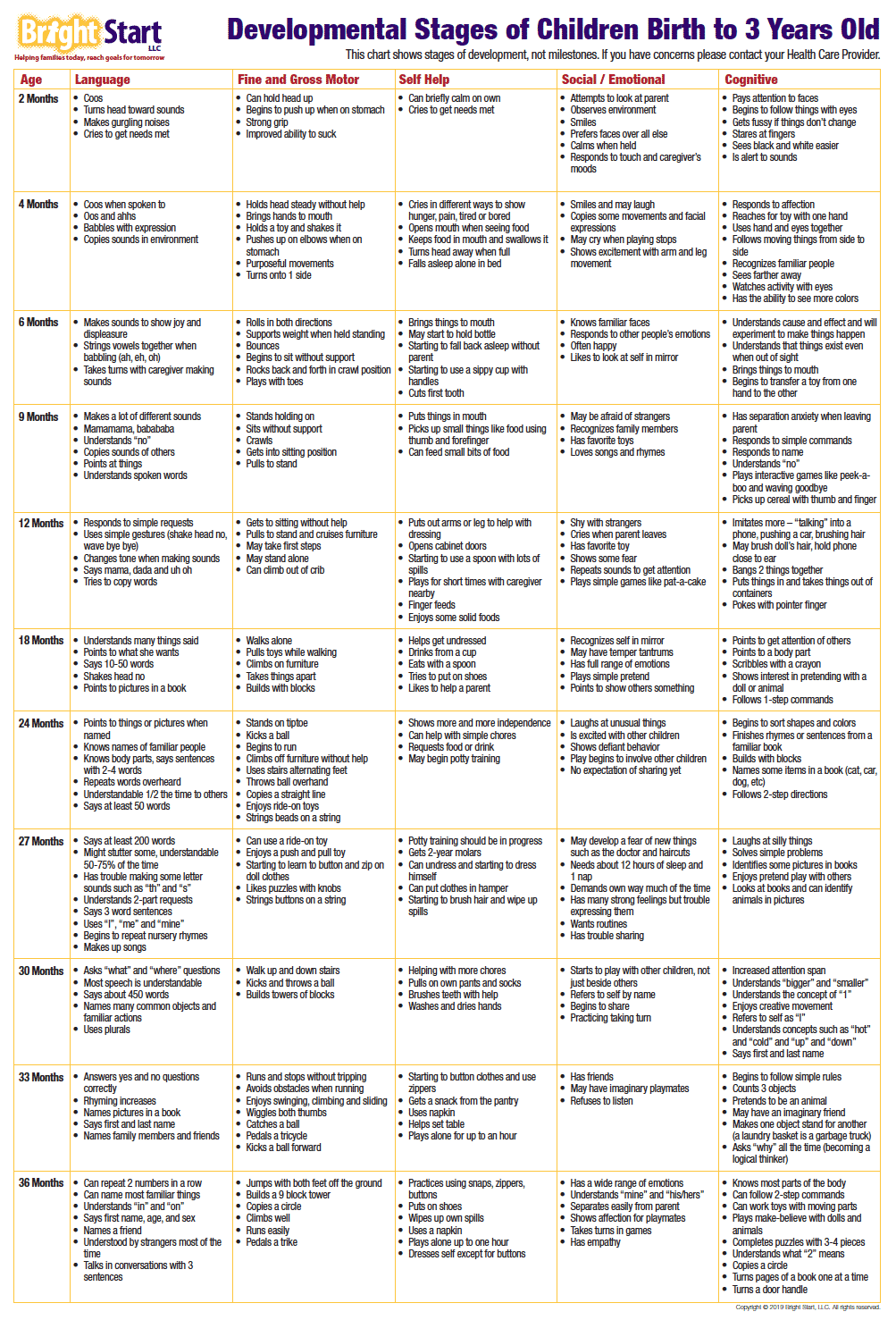 child cognitive development stages chart